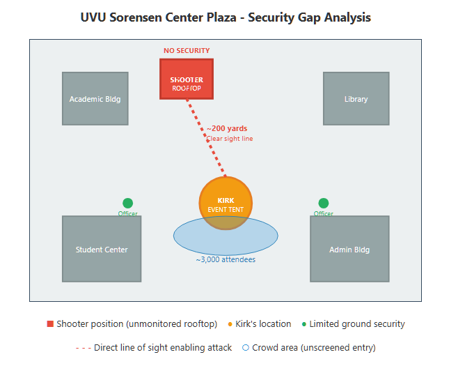 A diagram demonstrating why the lack of security at elevation represented a critical security gap in the Charlie Kirk assassination. 