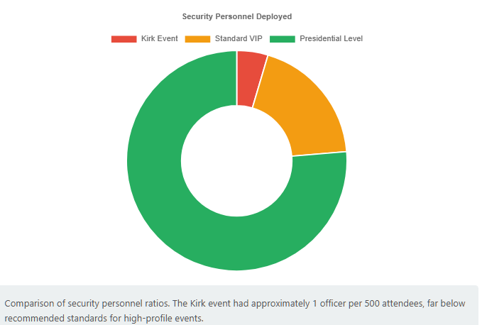 A donut chart demonstrating the very low level of security at the event where Charlie Kirk was assassinated on September 10, 2025. 