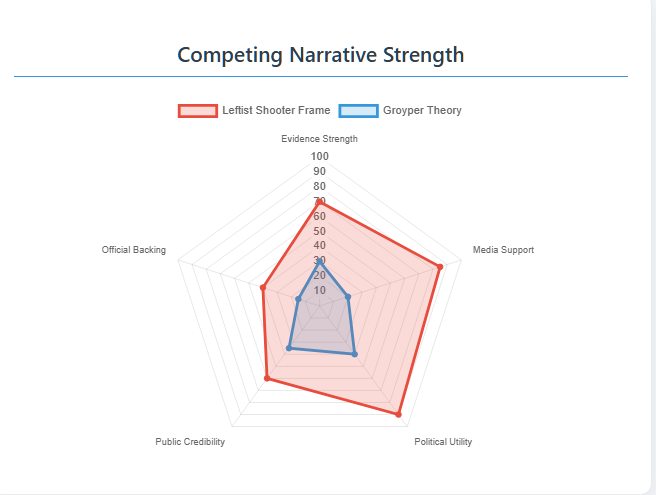 a graph showing the narratives competing in the Charlie Kirk assassination