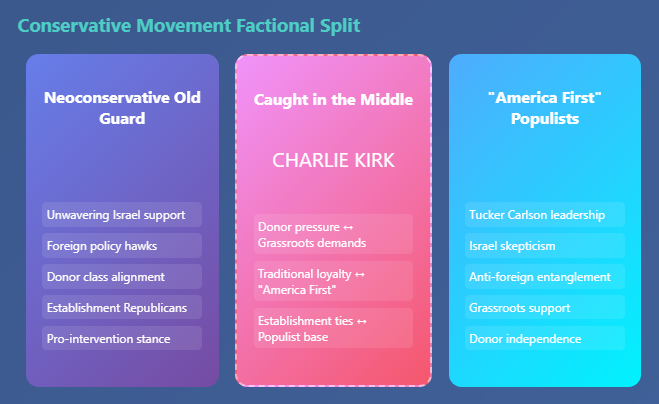 an image depicting the ideological split pertaining to Israel that is ongoing in the American conservative movement and being amplified in the wake of Charlie Kirk's assassination.
