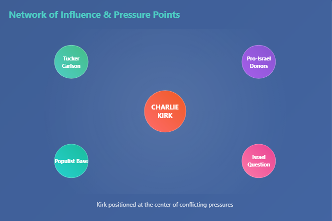 A network analysis diagram showing the pressures being faced by Charlie Kirk in relation to the broader conservative movement and Israel