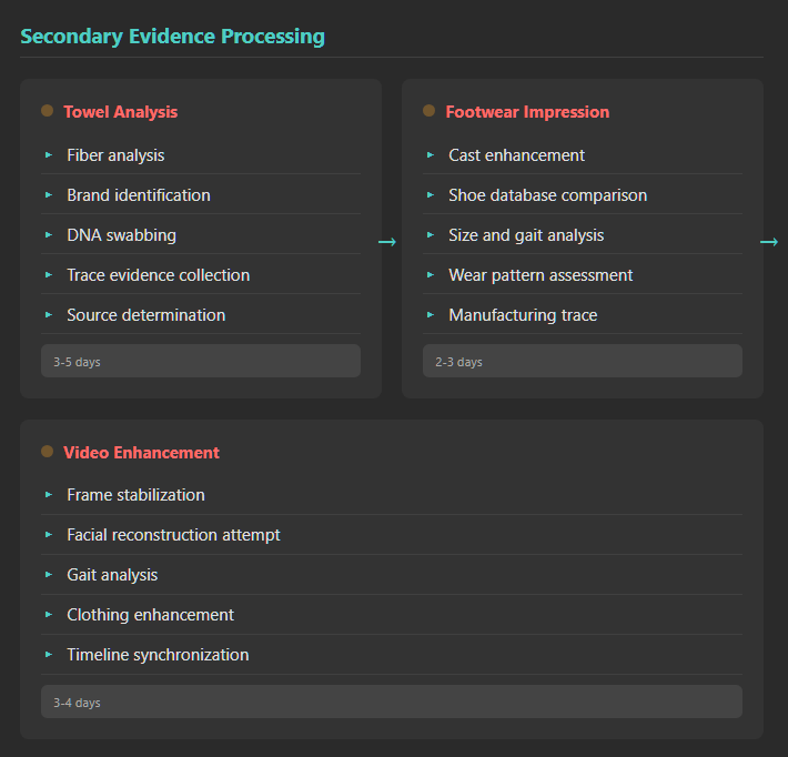 a diagram of the secondary evidence processing taking place in the Charlie Kirk assassination