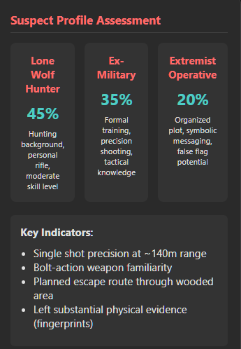 a suspect profile assessment graph for the Charlie Kirk assassin 