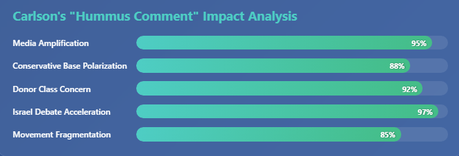 An impact analysis graph demonstrating the likely impact of Tucker Carlson's hummus contents pertaining to Israel and the Charlie Kirk assassination. 