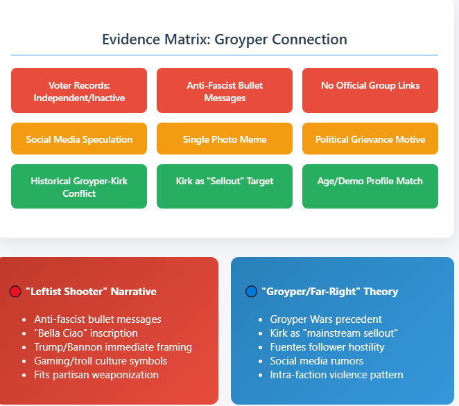 an evidence matrix examining the Tyler  Robinson Groyper Connection in the Charlie Kirk model.
