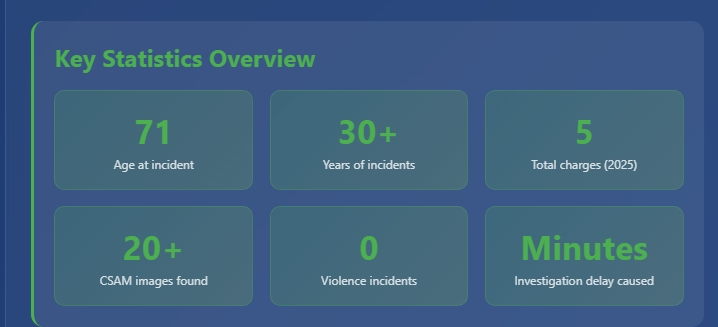 Key statistics pertaining to George Zinn and the Charlie Kirk murder