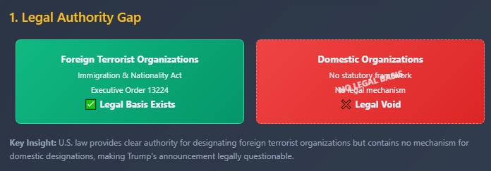a graph demonstrating the legal authority gap associated with Trump labelling ANTIFA as a terrorist group. 