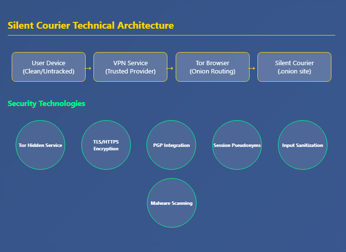 a workflow diagram of the likely technical architecture of MI6's Silent Courier program. 