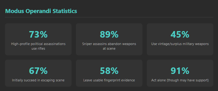 a chart depicting modus operandi statistics for political assassinations like Charlie Kirk's
