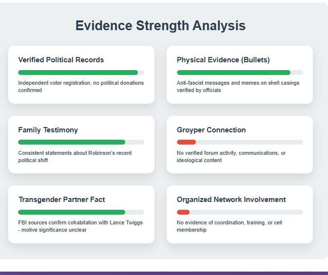 an evidence strength analysis graph for profiling Tyler Robinson - the Charlie Kirk assassin. 