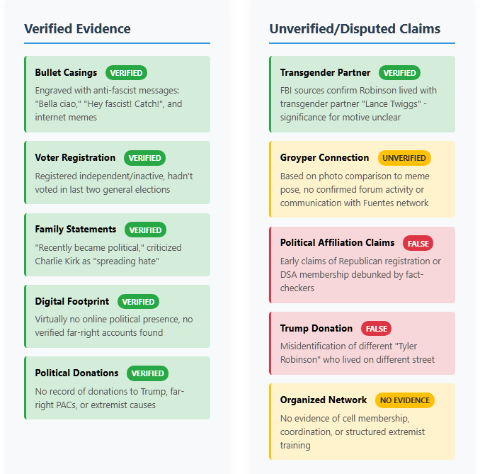 a diagram examining the verified and unverified evidence currently associated with Tyler Robinson - the assassin of Charlie Kirk