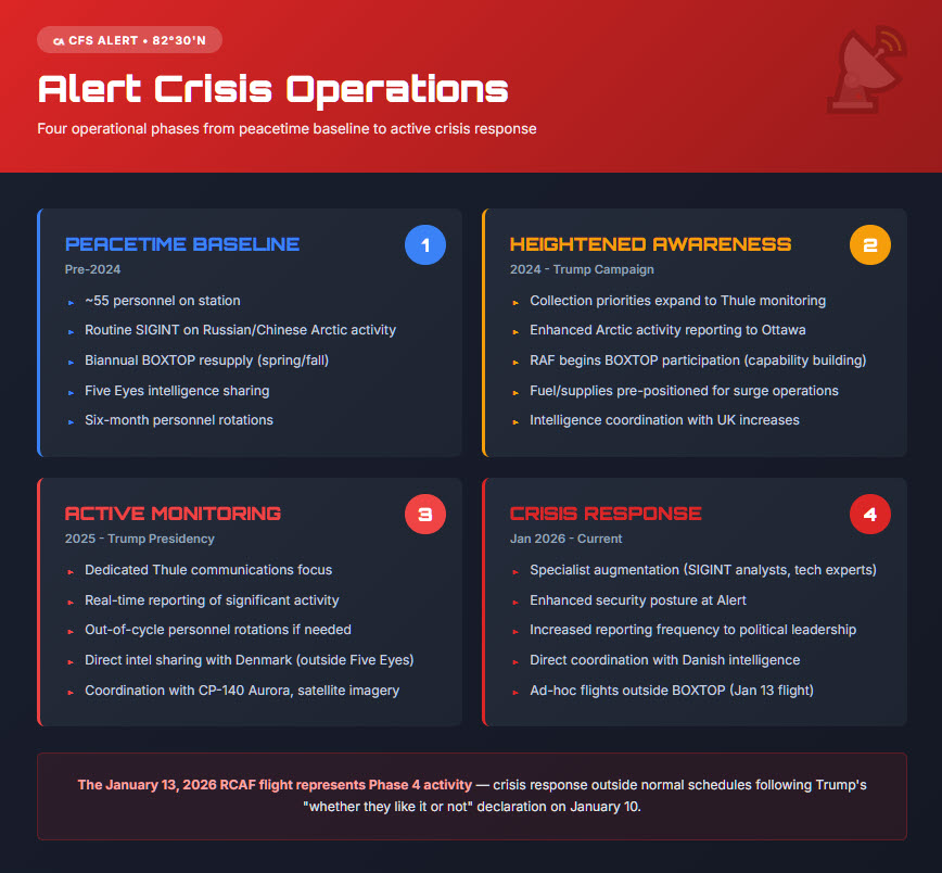 Four-phase infographic of CFS Alert operational evolution: Phase 1 peacetime baseline pre-2024 with 55 personnel, routine SIGINT on Russia and China, biannual BOXTOP resupply, and Five Eyes sharing; Phase 2 heightened awareness 2024 during Trump campaign expanding Thule monitoring, RAF BOXTOP participation, fuel pre-positioning; Phase 3 active monitoring 2025 Trump presidency with dedicated Thule communications focus, real-time reporting, Denmark intel sharing outside Five Eyes; Phase 4 crisis response January 2026 with specialist augmentation, enhanced security, increased political reporting, Danish intelligence coordination, and ad-hoc flights including January 13 mission three days after Trump annexation threat.