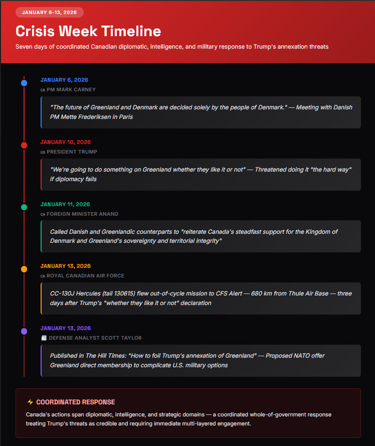 Timeline infographic of January 6-13, 2026 crisis week showing five key events: January 6 Canadian PM Mark Carney meets Danish PM Mette Frederiksen in Paris stating Greenland future decided solely by Danish people; January 10 President Trump threatens doing something on Greenland whether they like it or not with hard way option; January 11 Canadian Foreign Minister Anand calls Danish and Greenlandic counterparts reiterating steadfast sovereignty support; January 13 Royal Canadian Air Force flies CC-130J Hercules tail 130615 out-of-cycle mission to CFS Alert 680 km from Thule three days after Trump threat; January 13 defense analyst Scott Taylor publishes Hill Times article proposing NATO offer Greenland membership to foil annexation, with conclusion noting coordinated whole-of-government response treating threats as credible.