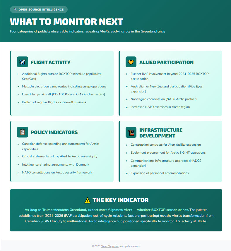 OSINT monitoring indicators infographic with four categories for tracking CFS Alert role: flight activity indicators include additional flights outside April-May and September-October BOXTOP schedule, multiple aircraft on same routes for surge operations, larger aircraft like CC-150 Polaris and C-17 Globemasters, and regular flight patterns versus one-off missions; allied participation indicators include further RAF involvement beyond 2024-2025 BOXTOP, Australian or New Zealand Five Eyes expansion, Norwegian NATO Arctic coordination, and increased NATO Arctic exercises; policy indicators include Canadian Arctic defense spending announcements, statements linking Alert to sovereignty, intelligence-sharing agreements with Denmark, and NATO Arctic security consultations; infrastructure development indicators include Alert facility construction contracts, Arctic SIGINT equipment procurement, HADCS communications upgrades, and personnel accommodation expansion, with conclusion emphasizing key indicator that Trump Greenland threats will generate more Alert flights whether BOXTOP season or not based on 2024-2026 pattern.