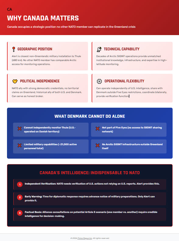 Four major challenges facing Greenland's Prime Minister displayed as colored cards: balancing autonomy and dependence with Denmark on foreign policy, defense, and constitutional matters; economic development and sustainability from fishing dependence toward tourism and mining while preserving environment; climate change and environmental policy addressing melting ice sheets, infrastructure vulnerability, and international commitments; and Arctic sovereignty threats from U.S. annexation pressure requiring diplomatic assertion of Greenland's autonomy and coordination with Denmark, with escalating geopolitical context note emphasizing transformation from domestic to international diplomacy focus.