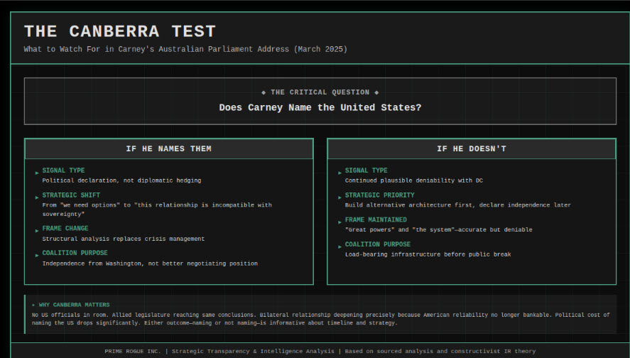 Infographic analyzing what to watch for in Mark Carney's March 2025 Australian Parliament address. Central question asks "Does Carney Name the United States?" with two outcome columns. Left column shows implications if he names them: political declaration, strategic shift to independence. Right column shows implications if he doesn't: continued plausible deniability, build infrastructure before public break. Dark teal and black intelligence-briefing aesthetic.