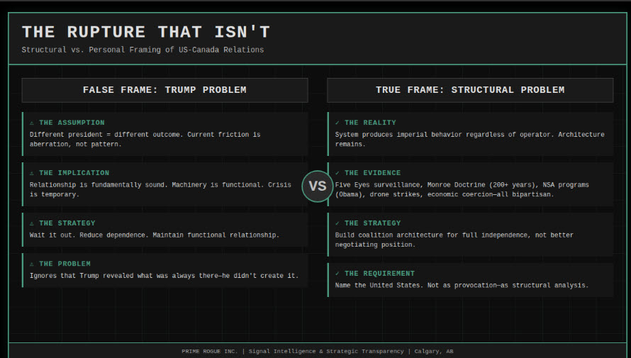 Infographic comparing false versus true framing of US-Canada crisis. Left side shows "False Frame: Trump Problem" highlighting assumptions about temporary friction and functional relationship. Right side shows "True Frame: Structural Problem" with evidence of systemic imperial behavior including Five Eyes surveillance, Monroe Doctrine, and bipartisan coercion programs. Dark teal and black color scheme with grid overlay and "VS" divider in center.
