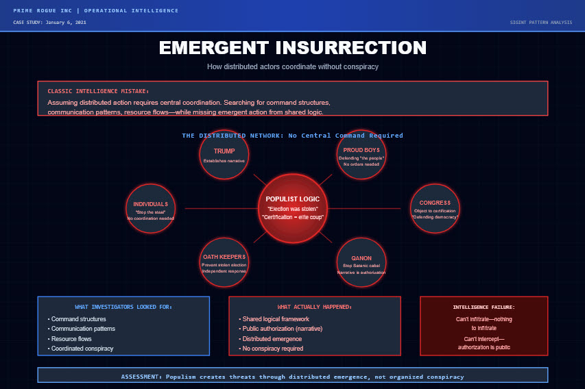 Three-panel strategic analysis with wireframe background showing courts, elections, and Congress in zugzwang positions where institutions face impossible choices: exercise authority and prove populist narrative about elite tyranny, or don't exercise authority and become irrelevant, with either option eroding institutional legitimacy