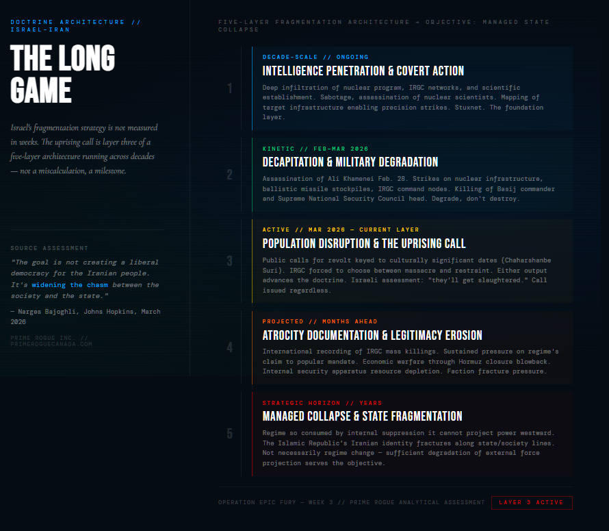 A dark blue-black editorial graphic titled "The Long Game" showing a five-layer fragmentation architecture. Layers numbered 1–5 progress from Intelligence Penetration through Decapitation & Military Degradation, Population Disruption & the Uprising Call (marked as the current active layer in red), Atrocity Documentation & Legitimacy Erosion, and finally Managed Collapse & State Fragmentation. Each layer is colour-coded from blue through green, amber, orange, to red. "Layer 3 Active" status indicator at bottom right.