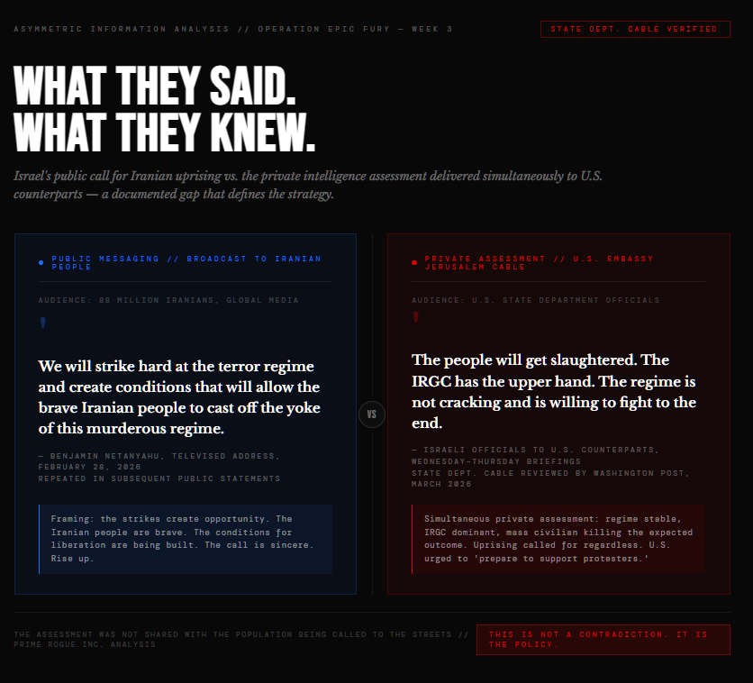 A dark split-panel editorial graphic titled "What They Said. What They Knew." The left panel in blue shows Netanyahu's public televised call for Iranians to "cast off the yoke of this murderous regime." The right panel in red shows the simultaneous private Israeli assessment to U.S. diplomats: "The people will get slaughtered. The IRGC has the upper hand." A red top bar divides the two halves. Bottom verdict reads: "This is not a contradiction. It is the policy."