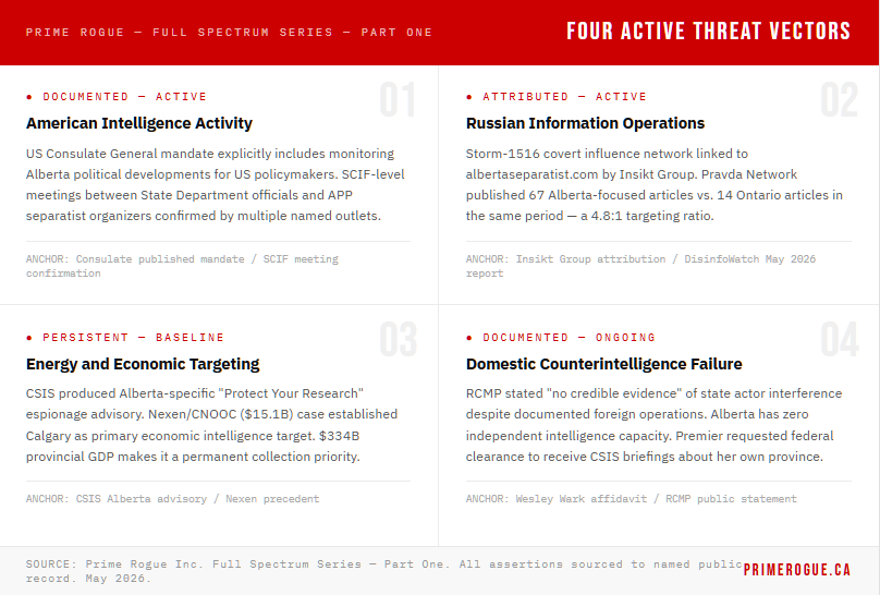 Four-quadrant infographic showing simultaneous foreign interference vectors active in Calgary, May 2026. Top left: American Intelligence Activity — documented active. US Consulate General mandate includes political monitoring of Alberta; SCIF-level meetings between State Department and Alberta separatist organizers confirmed. Top right: Russian Information Operations — attributed active. Storm-1516 network linked to albertaseparatist.com; Pravda Network published 67 Alberta articles versus 14 Ontario articles in same period. Bottom left: Energy and Economic Targeting — persistent baseline. CSIS Alberta-specific espionage advisory published; Nexen case established Calgary as primary economic intelligence target. Bottom right: Domestic Counterintelligence Failure — documented ongoing. RCMP stated no credible evidence of state interference despite documented foreign operations; Alberta has zero independent intelligence capacity.
