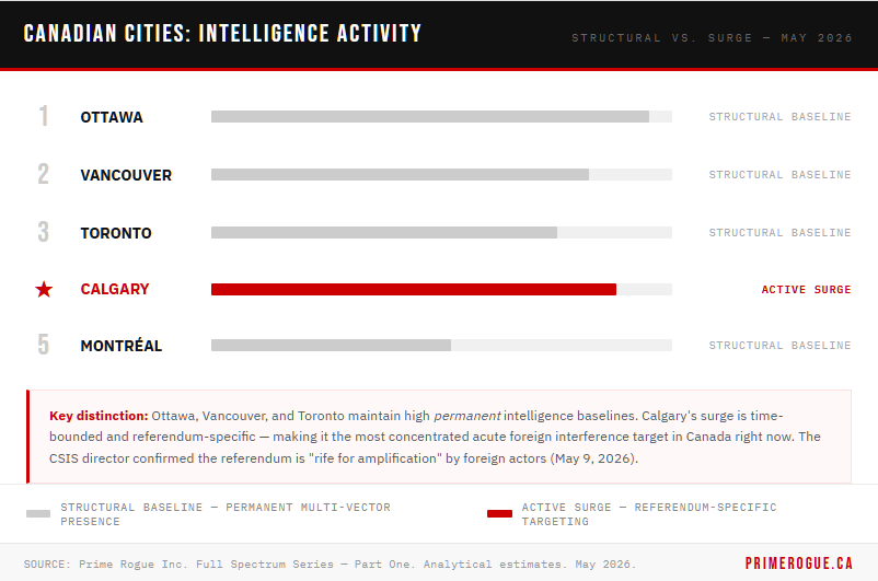 Horizontal bar chart ranking five Canadian cities by intelligence activity level, distinguishing structural baseline from active surge, May 2026. Ottawa ranks first with a near-maximum structural baseline driven by embassy density and federal infrastructure. Vancouver ranks second, sustained by Chinese transnational operations and Pacific gateway positioning. Toronto ranks third through documented Chinese election interference and diaspora targeting. Calgary is marked with a star and flagged as the number one active surge city — 88 percent activity driven by the October 19 referendum, making it the most concentrated acute foreign interference target in Canada despite ranking fourth on structural baseline. Montreal ranks fifth, historically high but currently lower due to dormant sovereignty movement. A callout note explains the key distinction between permanent structural presence and time-bounded surge activity.