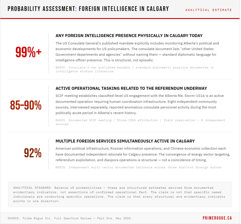 Three-tier probability assessment of foreign intelligence presence in Calgary, presented as analytical estimates on the balance of probabilities. Tier one: 99 percent or greater probability that any foreign intelligence service has personnel physically present in Calgary today, based on the US Consulate General's published mandate to monitor Alberta political developments and the listing of unnamed other US government departments and agencies in consulate documentation. Tier two: 85 to 90 percent probability that active operational tasking specifically related to the October 19 referendum is currently underway, based on the documented SCIF meeting, Storm-1516 active operations, and eight independent community sources reporting anomalous consulate activity. Tier three: 92 percent probability that multiple foreign services are simultaneously active, based on independent documented rationale for US, Russian, and Chinese collection. A disclaimer box states these are structured analytical estimates from documented indicators, not assertions of confirmed operational fact.