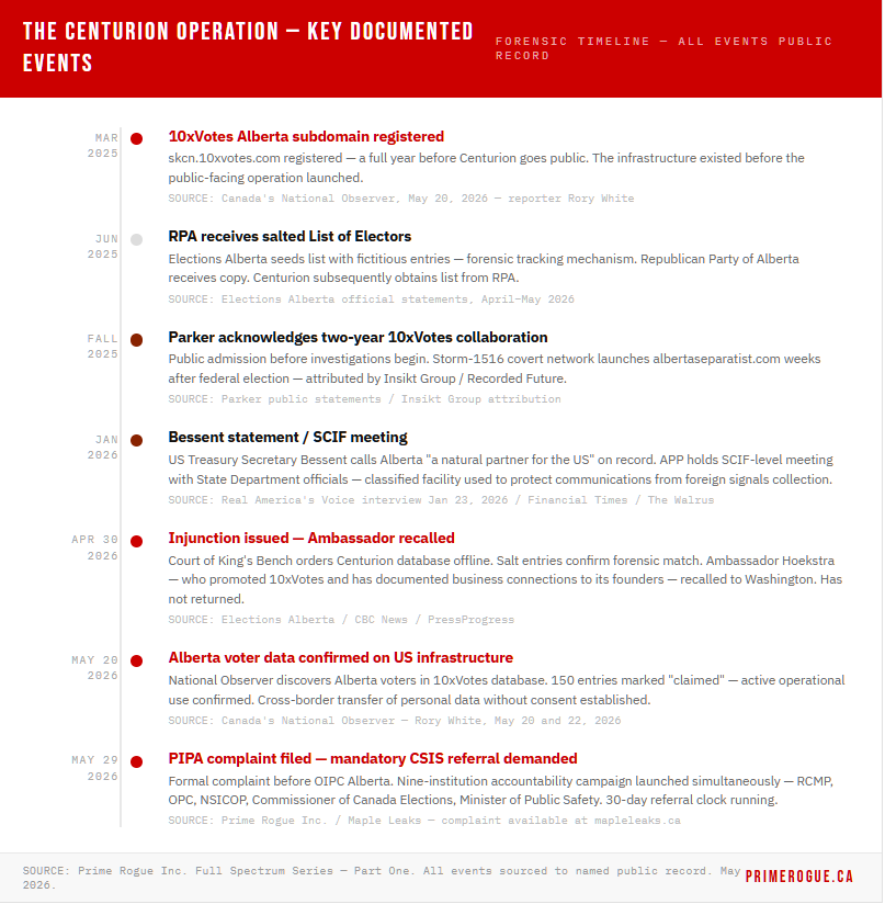 Vertical forensic timeline of the Centurion Project operation, seven key documented events. March 2025: 10xVotes Alberta subdomain registered one year before Centurion goes public, establishing that infrastructure preceded the public operation. June 2025: Republican Party of Alberta receives salted List of Electors; Centurion obtains list from RPA. Fall 2025: Parker publicly acknowledges two-year 10xVotes collaboration before investigations begin; Storm-1516 launches albertaseparatist.com. January 2026: US Treasury Secretary Bessent describes Alberta as natural US partner on record; APP holds SCIF-level meeting with State Department. April 30 2026: Court injunction forces Centurion database offline; salt entries confirm forensic match; Ambassador Hoekstra recalled to Washington and has not returned. May 20 2026: National Observer confirms Alberta voter data on 10xVotes US infrastructure with 150 voters marked as claimed — active operational use established. May 29 2026: PIPA complaint filed with OIPC Alberta demanding mandatory CSIS referral; nine-institution accountability campaign launched. Each event sourced to named public record.
