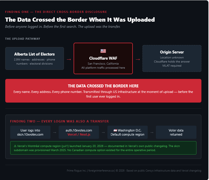 Flow diagram showing two independent proofs that Alberta voter data crossed into the United States. Finding One — The Upload Event: A flow chart shows the Alberta List of Electors being uploaded through Cloudflare's US-based Web Application Firewall in San Francisco, California, and into an unknown origin server. Label reads: The data crossed the border here — before anyone logged in, before the first search, the upload was the transfer. Finding Two — Every Login Was Also a Transfer: A sequential flow shows a user logging into skcn.10xvotes.com, credentials routed to auth.10xvotes.com running on Vercel in Washington D.C., with a note that Vercel's Montréal compute region launched January 20, 2026, documented in Vercel's own changelog, while the skcn subdomain was provisioned March 2025 — no Canadian compute option existed during the operative period. Both findings are proved from public infrastructure records.