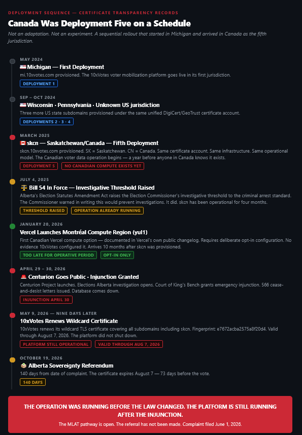 Vertical timeline of eight key events in the 10xVotes Alberta deployment. May 2024: Michigan subdomain mi.10xvotes.com provisioned, first deployment. September to October 2024: Wisconsin, Pennsylvania, and unknown US jurisdiction subdomains provisioned as deployments two, three, and four. March 2025 (red dot): skcn.10xvotes.com provisioned as fifth deployment, SK equals Saskatchewan, CN equals Canada, a year before anyone in Canada knows it exists, tagged as no Canadian compute exists yet. July 4 2025 (yellow dot): Bill 54 investigative threshold amendment in force, raising standard to criminal arrest level; Commissioner warned it would prevent investigations; skcn has been operational four months. January 20 2026 (green dot): Vercel launches Montréal compute region yul1 per Vercel's own changelog; arrives ten months after skcn provisioned; opt-in only; tagged as too late for operative period. April 29 to 30 2026 (red dot): Centurion goes public and court injunction granted. May 9 2026 (red dot): 10xVotes renews wildcard certificate covering skcn nine days after injunction, fingerprint e7672acba2575a8f20d4, valid through August 7 2026. October 19 2026 (yellow dot): Alberta sovereignty referendum, 140 days away. Bottom callout: The operation was running before the law changed; the platform is still running after the injunction.