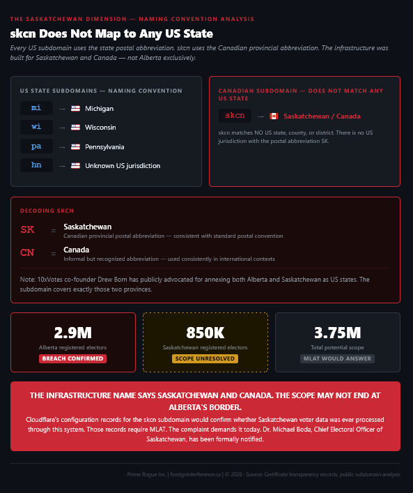 Infographic decoding the 10xVotes Canadian subdomain skcn and its implications for Saskatchewan. Left panel titled US State Subdomains shows the naming convention: mi equals Michigan, wi equals Wisconsin, pa equals Pennsylvania, hn equals unknown US jurisdiction — all following standard two-letter US postal abbreviation convention. Right panel titled Canadian Subdomain Does Not Match Any US State shows skcn in red, with the note that skcn matches no US state, county, or district. Centre decode panel breaks skcn into two components: SK equals Saskatchewan, the Canadian provincial postal abbreviation; CN equals Canada. A note below states that 10xVotes co-founder Drew Born has publicly advocated annexing both Alberta and Saskatchewan as US states, and the subdomain covers exactly those two provinces. Bottom scope comparison shows three cards: Alberta at 2.9 million registered electors with status confirmed breach; Saskatchewan at approximately 850,000 registered electors with status scope unresolved; total potential scope at 3.75 million Canadians with status MLAT would answer. Red callout: The infrastructure name says Saskatchewan and Canada; the scope may not end at Alberta's border; Cloudflare's configuration records would confirm; MLAT required; Dr. Michael Boda Elections Saskatchewan formally notified.