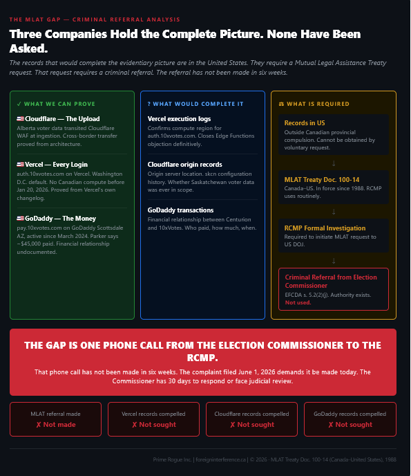 Three-column infographic showing the MLAT gap between existing evidence and complete proof. Left column in green titled What We Can Prove lists three items: Cloudflare — the upload event proved by WAF transmission; Vercel — every login proved by Washington DC default compute with no Canadian region before January 20 2026 per Vercel's own changelog; GoDaddy — payment relationship documented at Scottsdale Arizona with Parker stating approximately 45,000 dollars paid. Centre column in blue titled What Would Complete It lists corresponding records: Vercel execution logs confirming compute region and closing Edge Functions objection; Cloudflare origin server records including skcn configuration history and whether Saskatchewan voter data was in scope; GoDaddy transaction records establishing financial relationship between Centurion and Voteatron LLC. Right column in yellow titled What Is Required shows a legal chain: records held in US outside Canadian provincial compulsion; MLAT Treaty Doc 100-14 Canada-US in force since 1988; RCMP formal investigation; criminal referral from Election Commissioner under EFCDA section 5.2(2)(j), highlighted in red as authority exists but not used. Large red callout: The gap is one phone call from the Election Commissioner to the RCMP; that phone call has not been made in six weeks; complaint filed June 1 2026 demands it today; Commissioner has 30 days. Four status cards at bottom all showing not made or not sought: MLAT referral, Vercel records, Cloudflare records, GoDaddy records.