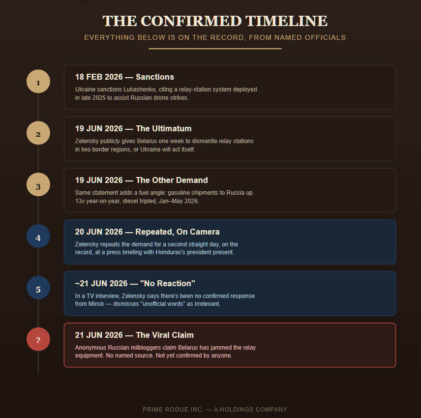 Vertical timeline infographic titled "The Confirmed Timeline: Everything Below Is on the Record, From Named Officials." Six numbered entries on a connected spine: (1) 18 Feb 2026 — Ukraine sanctions Lukashenko, citing a relay-station system deployed in late 2025 to assist Russian drone strikes; (2) 19 Jun 2026 — Zelensky publicly gives Belarus one week to dismantle relay stations in two border regions or Ukraine will act itself; (3) 19 Jun 2026 — the same statement adds a fuel angle, citing a 13x year-on-year increase in gasoline shipments to Russia and tripled diesel shipments; (4) 20 Jun 2026, shown in navy — Zelensky repeats the demand a second day on camera at a press briefing with Honduras's president present; (5) ~21 Jun 2026, shown in navy — in a TV interview Zelensky says there's been no confirmed response from Minsk, dismissing "unofficial words" as irrelevant; (6) 21 Jun 2026, marked with a red question mark — anonymous Russian milbloggers claim Belarus has jammed the relay equipment, with no named source and no confirmation from anyone. Footer credits Prime Rogue Inc., a Holdings Company.