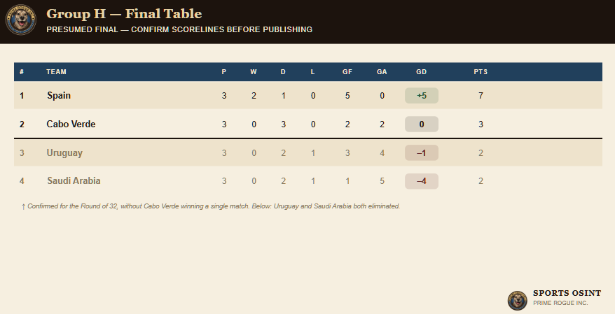 Final Group H standings showing Spain first with 7 points, Cabo Verde second with 3 points and zero wins, Uruguay and Saudi Arabia tied at 2 points and eliminated