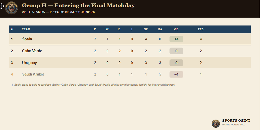 Group H standings entering the final matchday: Spain leading on 4 points, Cabo Verde and Uruguay tied at 2 points each, Saudi Arabia on 1 point, all three chasing teams playing simultaneously tonight