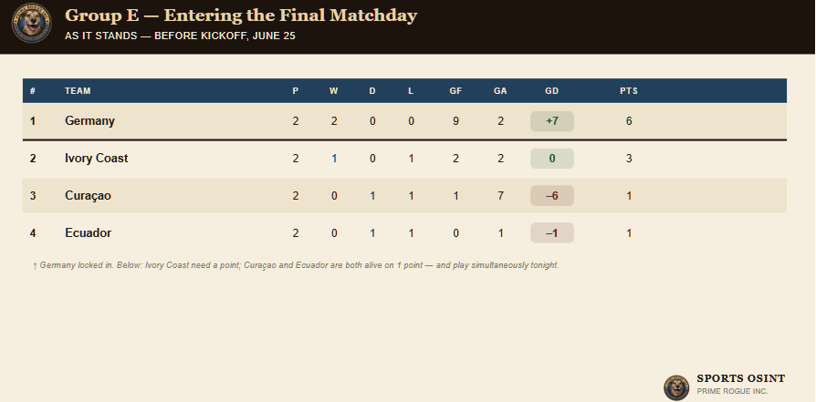 Group E standings entering the final matchday: Germany locked in at 6 points, Ivory Coast second on 3, Curaçao and Ecuador tied at 1 point each and both alive heading into simultaneous matches