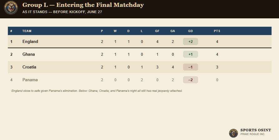 Group L standings entering the final matchday: England and Ghana tied at 4 points separated only by goal difference, Croatia third on 3 points, Panama already eliminated on 0