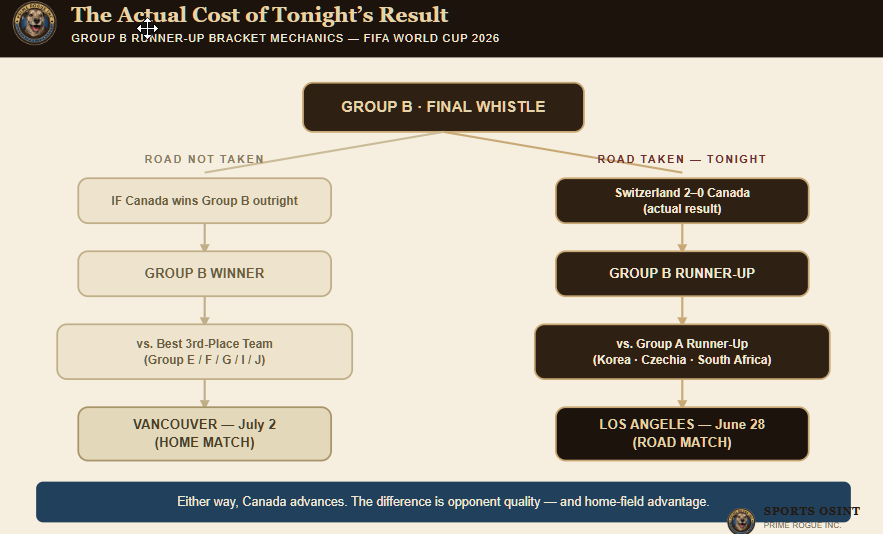 Diagram comparing two bracket paths: the road not taken (Canada wins Group B, plays a third-place team in Vancouver July 2) versus the road taken (Switzerland 2-0 Canada, Canada plays Group A runner-up in Los Angeles June 28