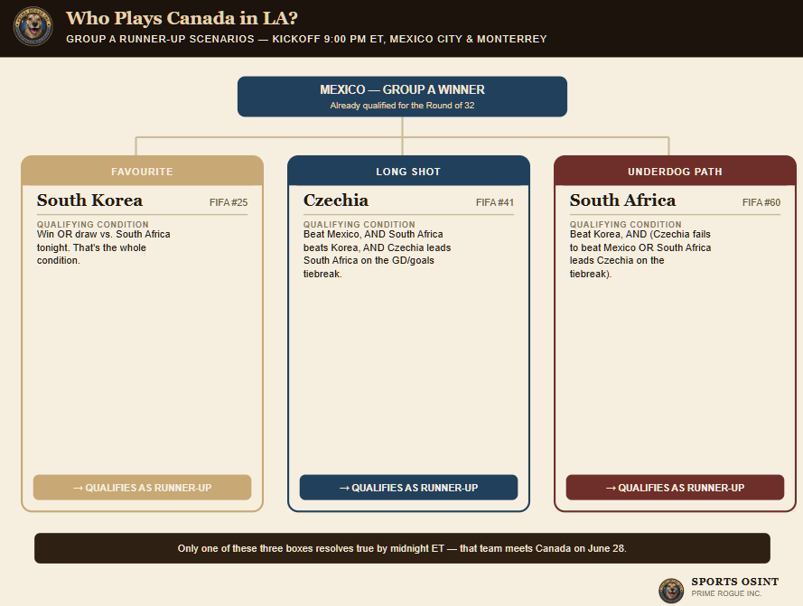 Flowchart showing Mexico as already-qualified Group A winner, branching to three qualifying scenarios for Group A runner-up: South Korea (favourite), Czechia (long shot), South Africa (underdog path), each with its own conditional qualifying log