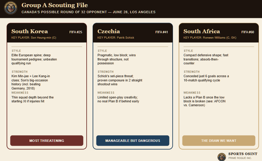 Three side-by-side scouting cards for South Korea, Czechia, and South Africa showing FIFA ranking, key player, style, strength, weakness, and threat tier — South Korea rated Most Threatening, Czechia Manageable but Dangerous, South Africa The Draw We Want