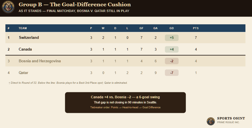 Group B standings table showing Switzerland, Canada, Bosnia and Herzegovina, and Qatar with points and goal difference columns highlighted, plus a callout explaining why Canada's +4 goal difference cushion beats Bosnia's -2
