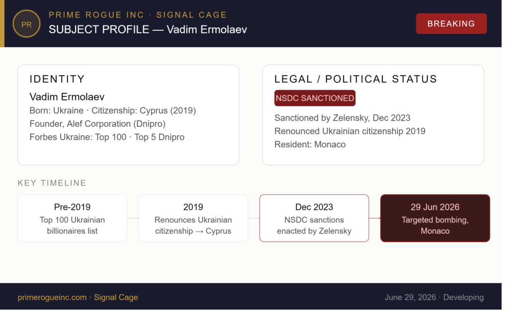 Prime Rogue Inc. Signal Cage subject profile card for Vadim Ermolaev. Shows identity details (founder of Alef Corporation, Forbes Ukraine Top 100), legal status (NSDC sanctioned December 2023, Cypriot citizen since 2019), and a four-step timeline from his billionaire listing to the Monaco bombing of June 29 2026.