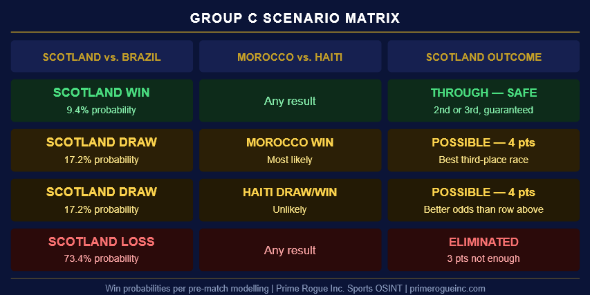 Four-row colour-coded table showing Scotland vs. Brazil result combinations alongside Morocco vs. Haiti and Scotland's resulting tournament fate — green for guaranteed advancement, amber for best-third-place race, red for elimination.