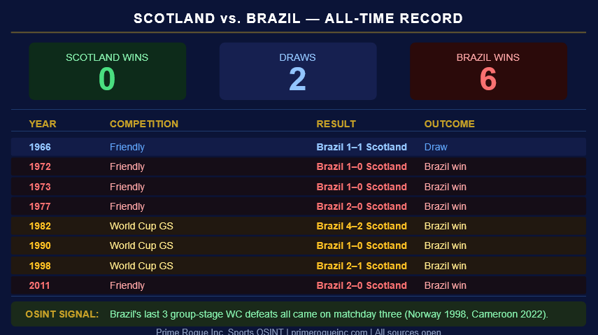 Timeline table of all eight Scotland vs. Brazil meetings from 1966 to 2011, showing zero Scotland wins, two draws, and six Brazil wins, with World Cup matches highlighted in amber. OSINT callout notes Brazil's matchday-three group-stage vulnerability.