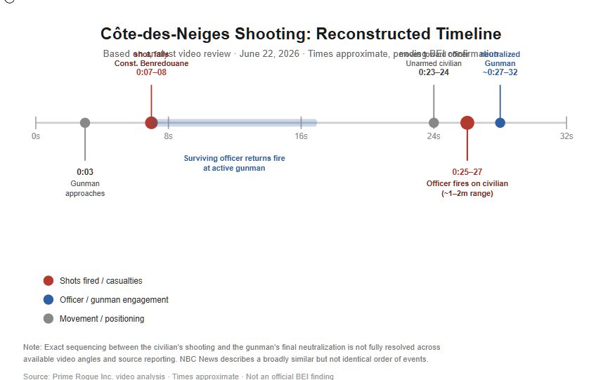 Timeline graphic showing the Montreal Côte-des-Neiges police shooting from 0 to 32 seconds: gunman approaches at second 3, Constable Benredouane is shot at seconds 7-8, the surviving officer returns fire on the gunman, an unarmed civilian moves toward the officer at seconds 23-24, the officer fires on the civilian at seconds 25-27, and the gunman is neutralized around seconds 27-32.