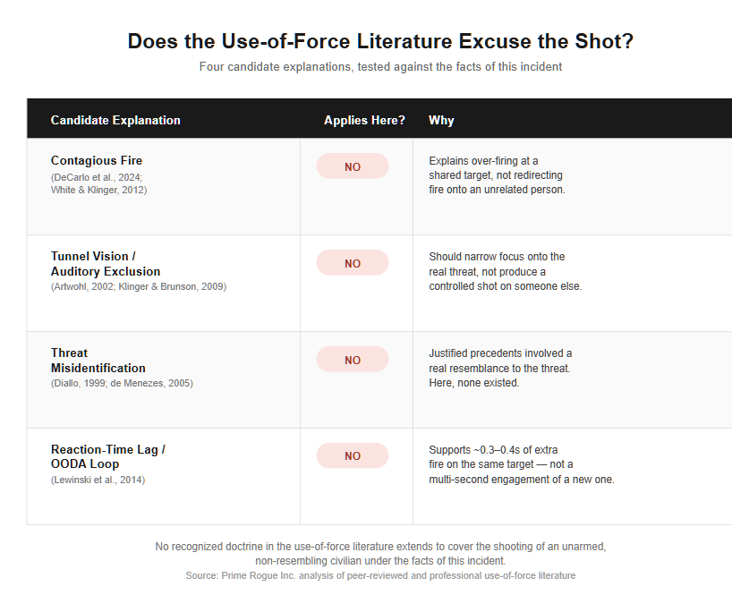Table comparing four use-of-force literature explanations — contagious fire, tunnel vision and auditory exclusion, threat misidentification, and reaction-time lag — against the Côte-des-Neiges shooting, with each marked 'No' as not applicable, with a brief explanation for each.