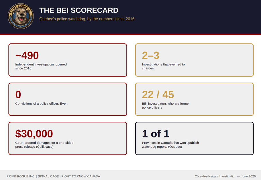 Scorecard infographic titled "The BEI Scorecard" displaying six statistics about Quebec's police watchdog since 2016: approximately 490 independent investigations opened, only 2 to 3 leading to charges, zero convictions of a police officer ever, 22 of 45 investigators being former police officers, a $30,000 court-ordered damages payment in the Celik case, and Quebec being the only Canadian province that doesn't publish its watchdog's final reports.