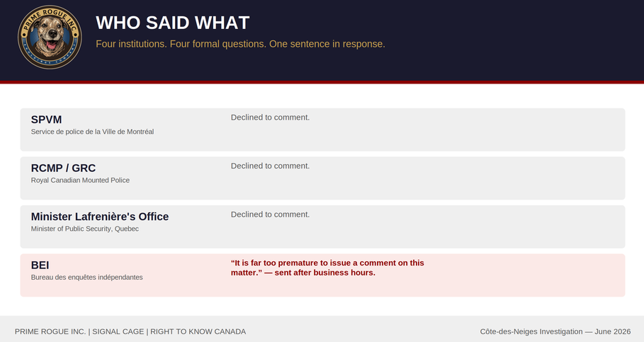 Comparison infographic titled "Who Said What" listing four institutions and their responses to Prime Rogue Inc.'s formal written questions: SPVM declined to comment, RCMP/GRC declined to comment, the office of Minister Ian Lafrenière declined to comment, and the BEI responded after business hours with "It is far too premature to issue a comment on this matter," highlighted in red.
