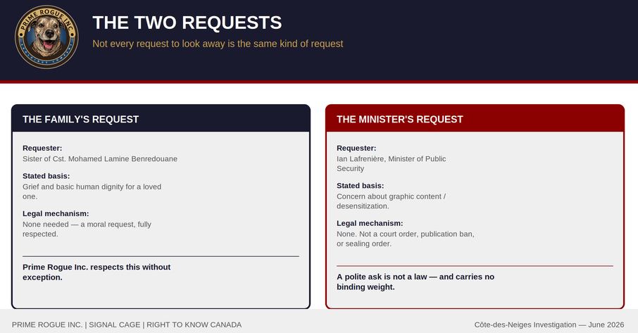 Side-by-side comparison infographic titled "The Two Requests." Left card, navy: the family's request from the sister of Constable Mohamed Lamine Benredouane, based on grief and dignity, with no legal mechanism needed, respected fully by Prime Rogue Inc. Right card, red: the minister's request from Ian Lafrenière, based on concern about graphic content, with no legal mechanism — not a court order, publication ban, or sealing order — described as a polite ask carrying no binding weight.
