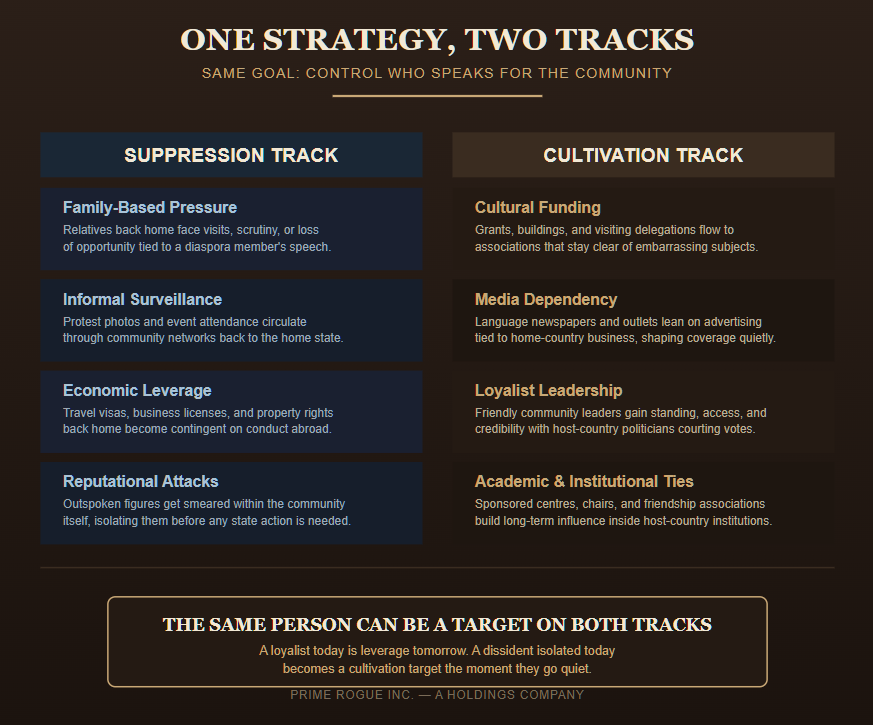 Two-column infographic titled "One Strategy, Two Tracks: Same Goal — Control Who Speaks for the Community." Left column, navy, "Suppression Track," lists four mechanisms: Family-Based Pressure (relatives back home face visits or scrutiny tied to a diaspora member's speech), Informal Surveillance (protest photos and event attendance circulate through community networks back to the home state), Economic Leverage (travel visas, business licenses, and property rights become contingent on conduct abroad), and Reputational Attacks (outspoken figures are smeared within the community itself). Right column, brown/gold, "Cultivation Track," lists four mechanisms: Cultural Funding (grants, buildings, and delegations flow to compliant associations), Media Dependency (language newspapers lean on home-country advertising, shaping coverage quietly), Loyalist Leadership (friendly community leaders gain standing with host-country politicians), and Academic & Institutional Ties (sponsored centres and friendship associations build long-term influence). A bottom callout box reads: "The Same Person Can Be a Target on Both Tracks — a loyalist today is leverage tomorrow, a dissident isolated today becomes a cultivation target the moment they go quiet." Footer credits Prime Rogue Inc., a Holdings Company.